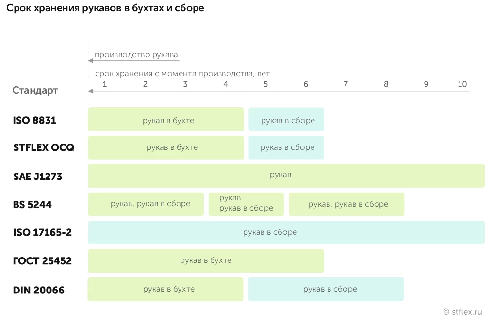 Срок хранения рукавов в бухтах и сборе